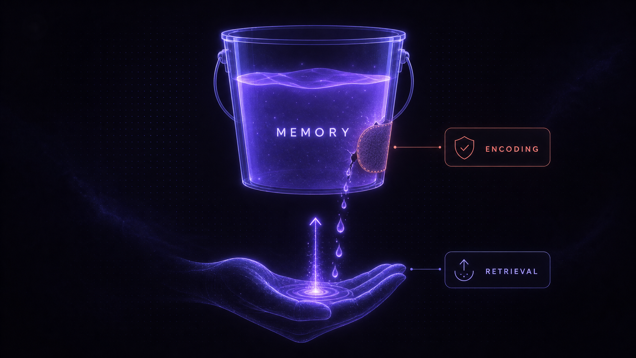 Encoding and retrieval, a leaky bucket