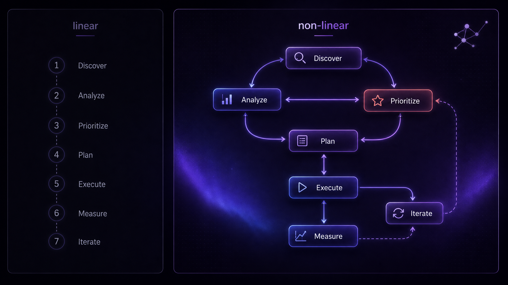 Linear notes versus a non-linear map
