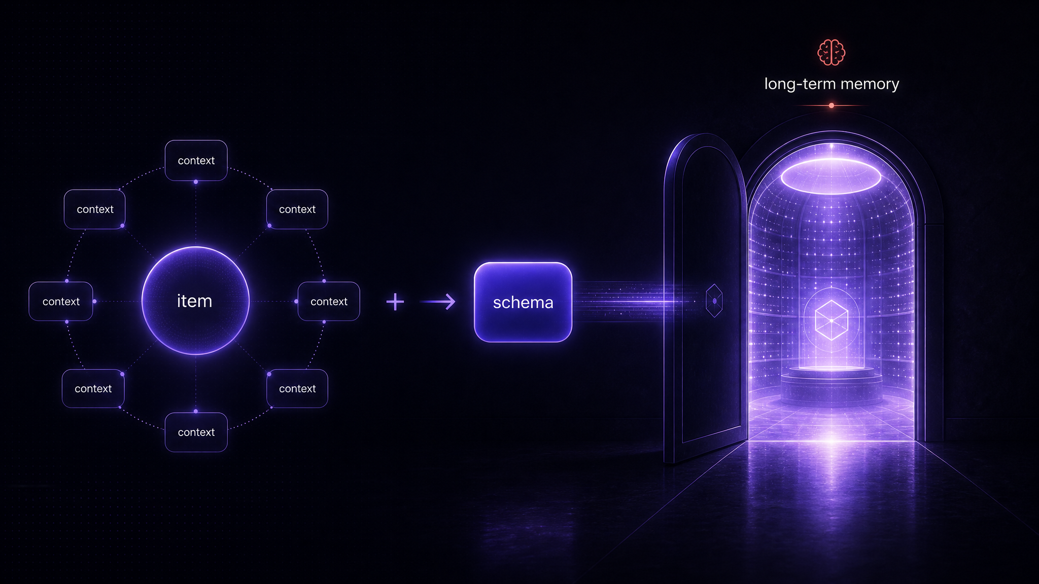 Item plus context becomes a schema