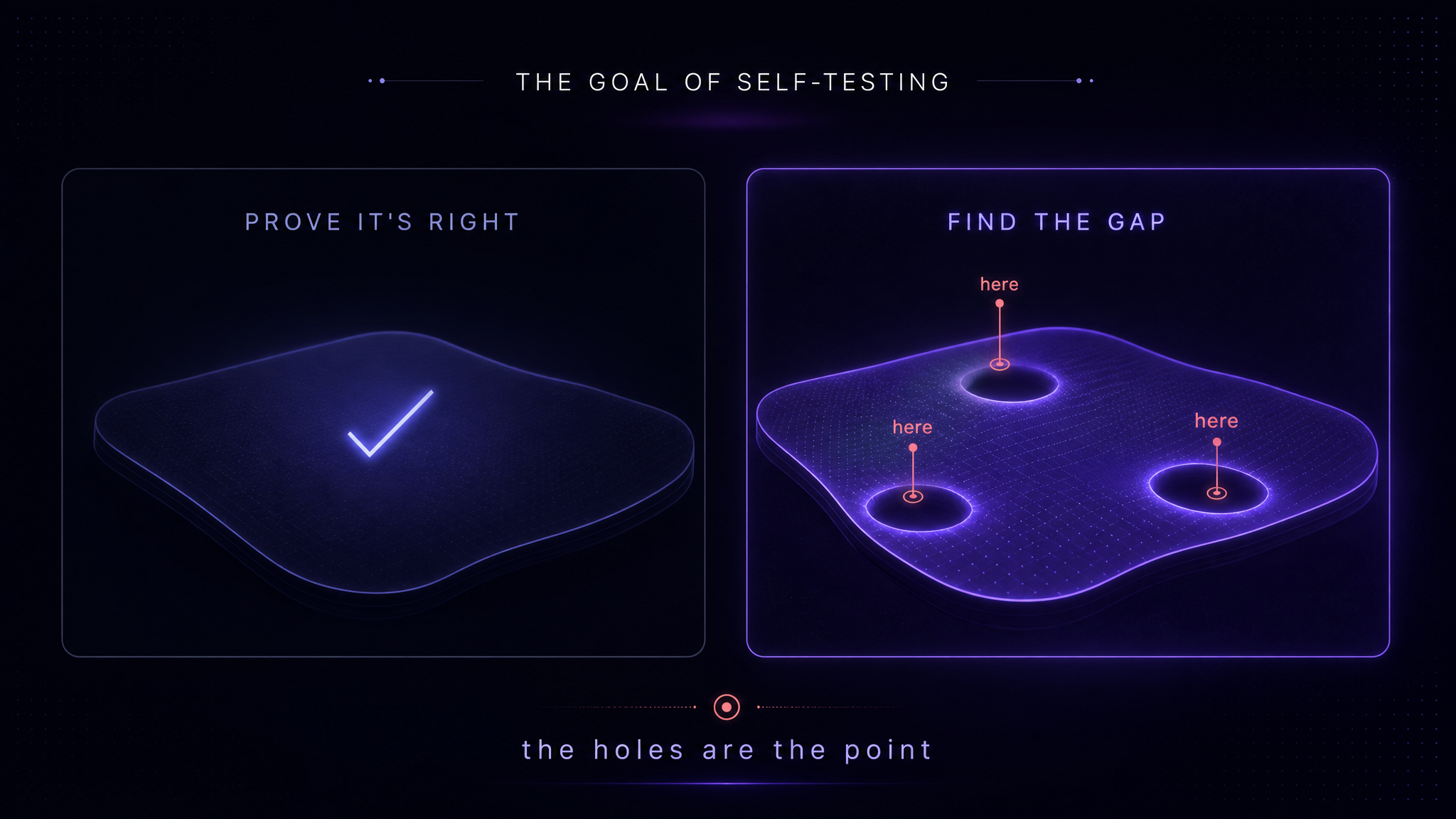 Proving it is right, versus finding the gap