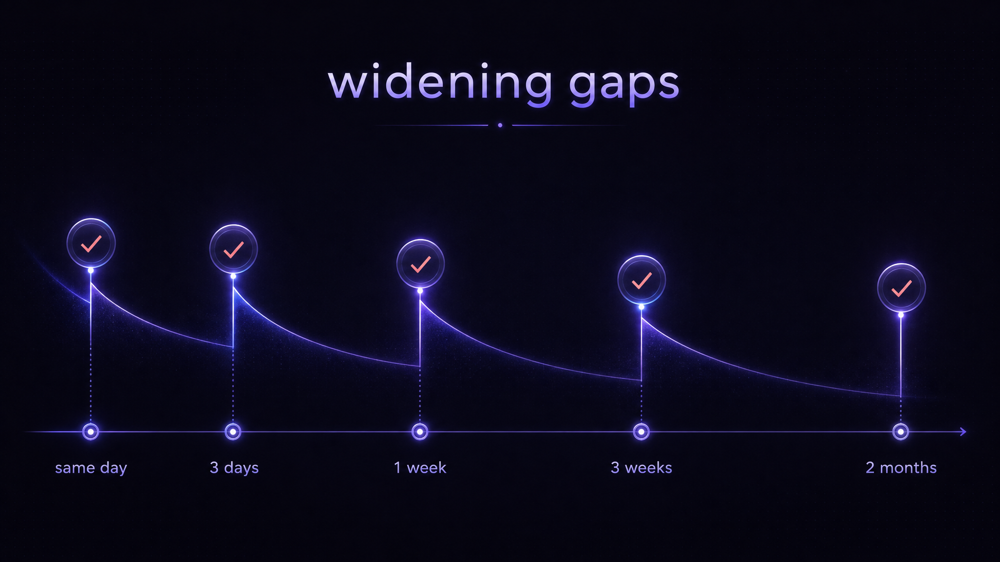 Review markers spaced at widening intervals along a memory curve