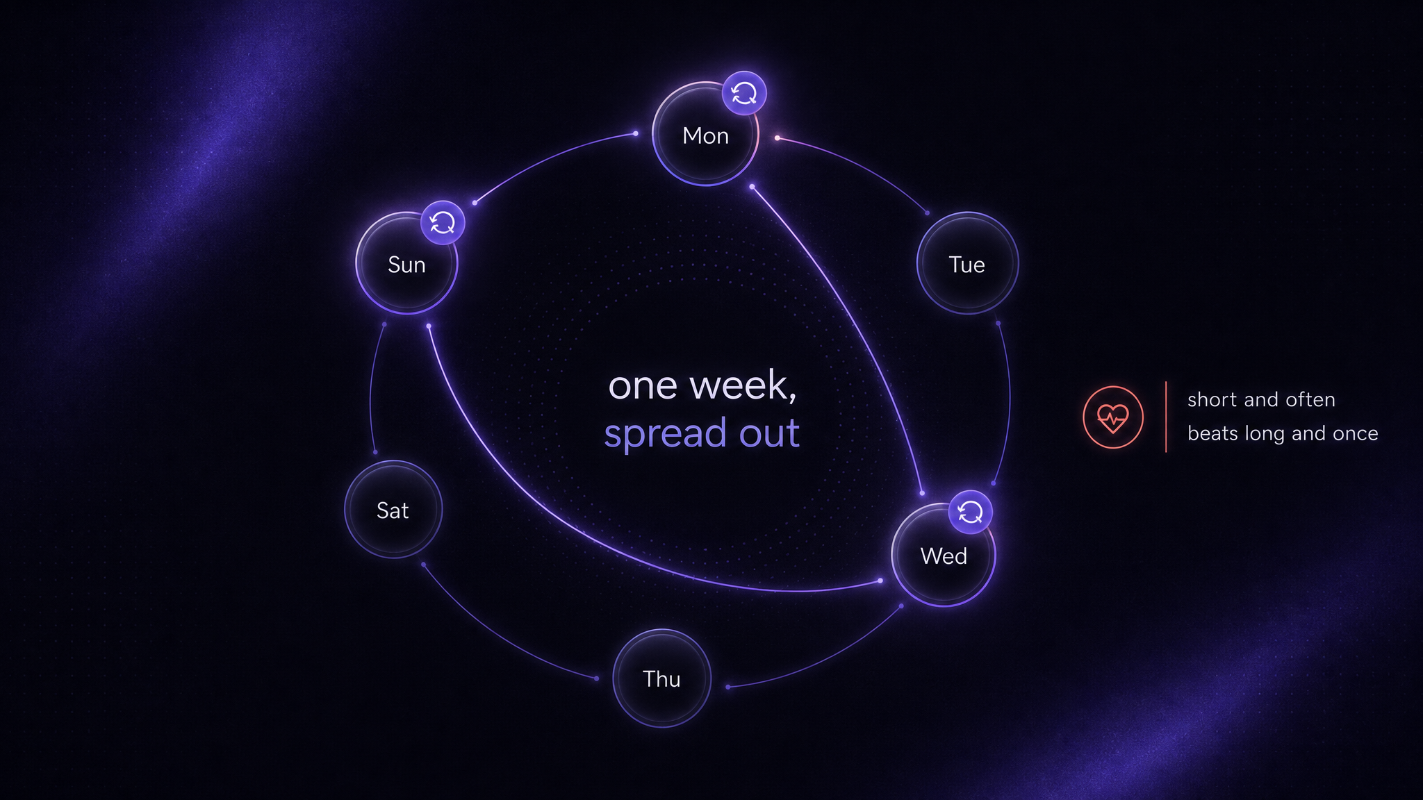 A week with retrieval spread across separate days